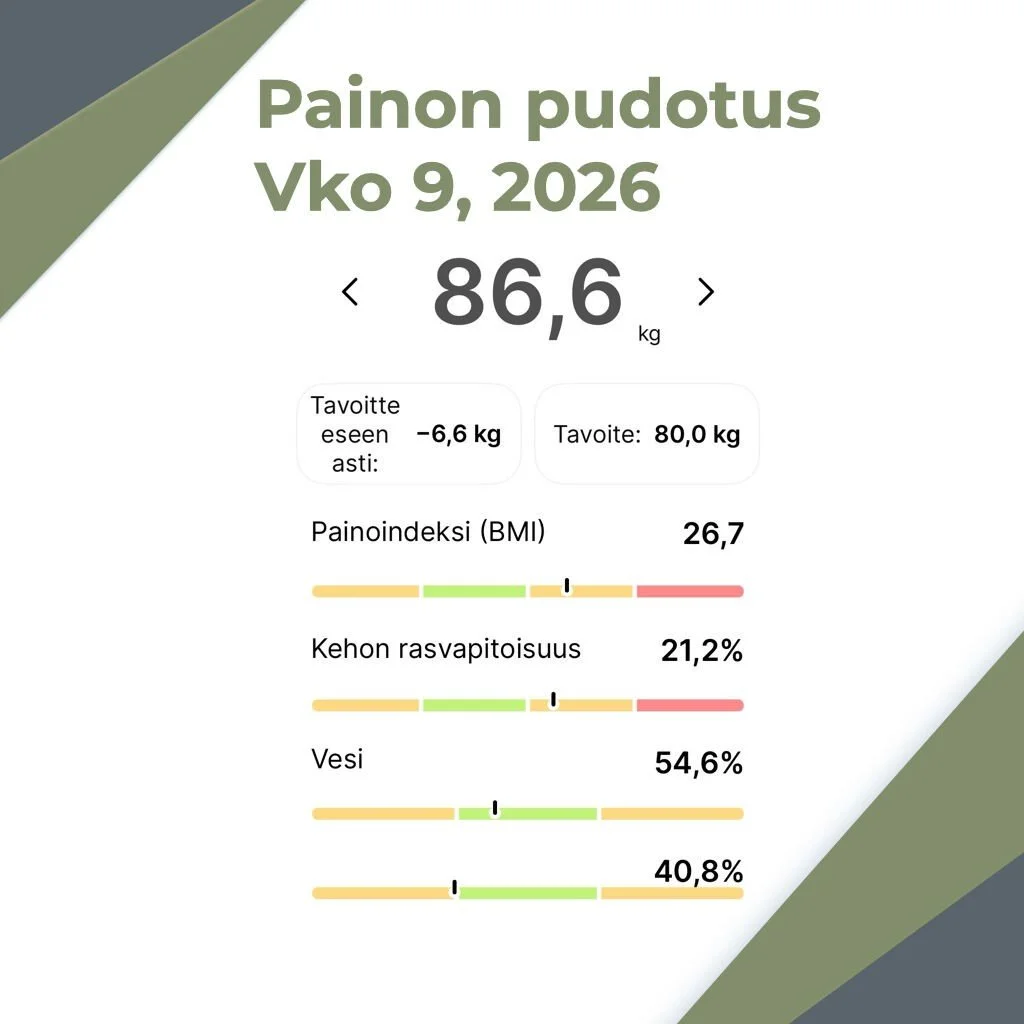 Noniin v&auml;h&auml;n p&auml;&auml;stiin j&auml;lleen 1.1kg alasp&auml;in ett&auml; v&auml;h&auml;n kirittyn&auml;. Hommat jatkuu.
Nyt t&auml;ytyy v&auml;h&auml;n yritt&auml;&auml; skarpata paremmin kuitenkin.

Paino edistyy eteenp&auml;in ja sent&a