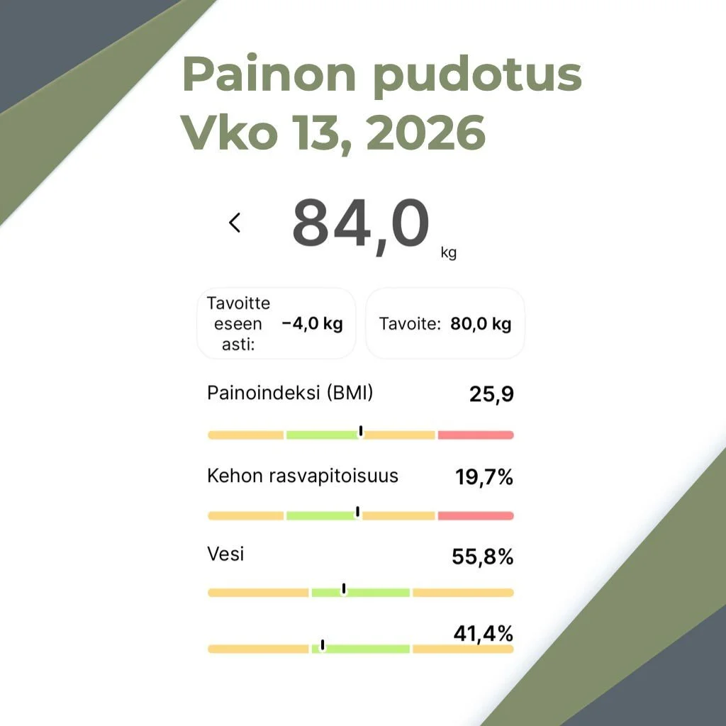 Painonpudotus viikko 13
J&auml;lleen j&auml;in v&auml;h&auml;n alle. Tosin edelleen ollaan matkaa edell&auml;. Ensiviikolla viel&auml; vy&ouml;t&auml; kire&auml;mm&auml;lle ja yritet&auml;&auml;n p&auml;&auml;st&auml; 1.0kg miinukselle kuitenkin.
Jot