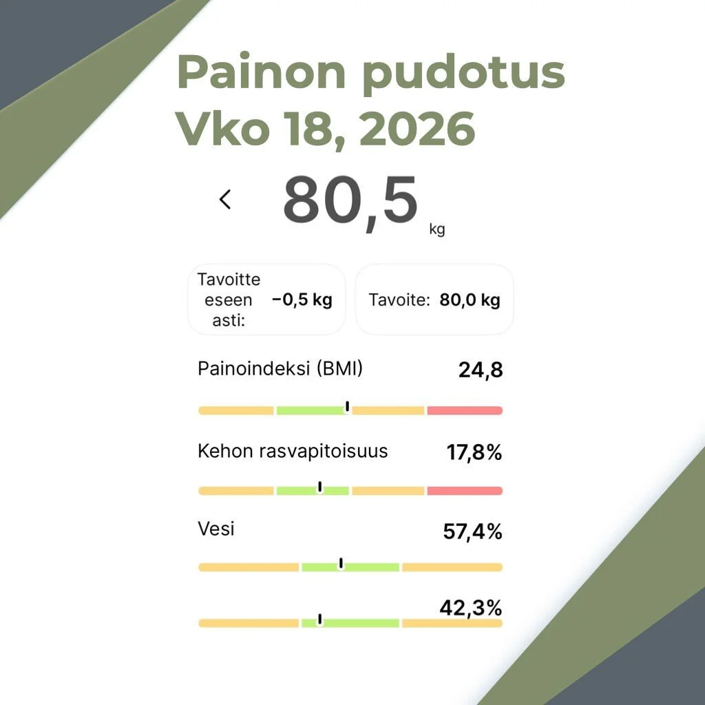 Viikko 18.
Puoli viikkoa oli ilman liikuntaa, v&auml;h&auml;n n&auml;kyi kyll&auml; pudotuksessa. Ja my&ouml;s t&auml;ss&auml; viikossa sitten, mutta ei paha. Matkaa en&auml;&auml; v&auml;h&auml;n.

T&auml;m&auml; mittaus otettiin tosin jo perjantain