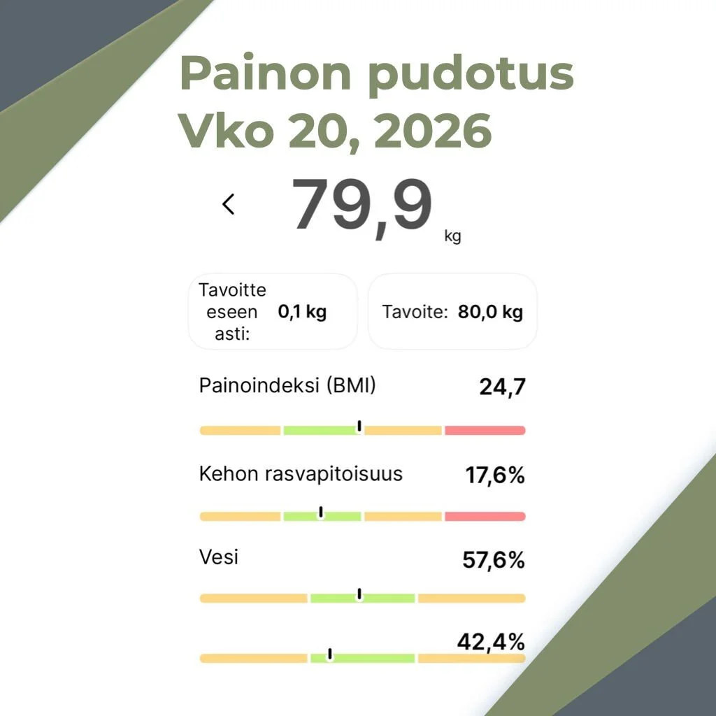 Viikko 20, loma alkaa.
Viime viikonloppu unohtui mutta siin&auml; pysyikin paino samoissa 80.5kg lukemissa.Mutta nyt viimein tavoite saavutettu 💪Tosin alunperin jo hieman kasvatin tavoitettani ett&auml; olisi n. 77kg-78kg t&auml;ss&auml; kohtaa jote