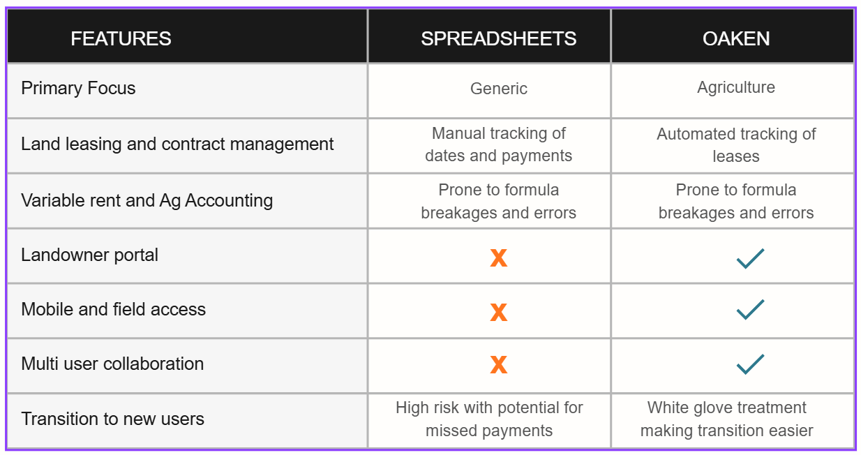 Table comparing Oaken farmland lease management to spreadsheets