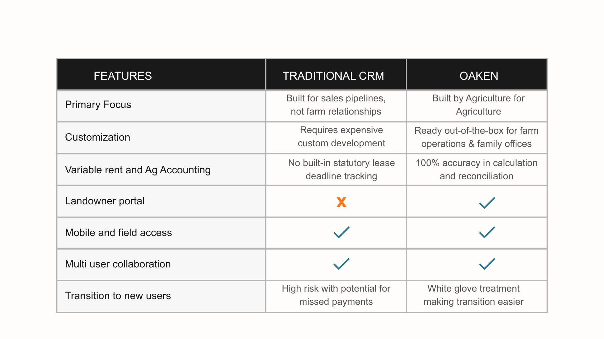 Comparison table comparing traditional CRM and Oaken with features like primary focus, customization, variable rent and account, landowner portal, mobile and field access, multi-user collaboration, and transition to new users.
