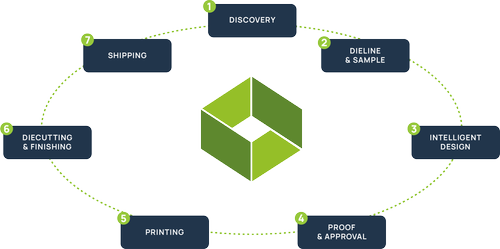 Production Process — Preferred-Packaging