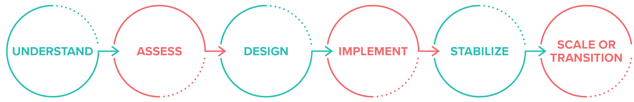 PeopleWise Process