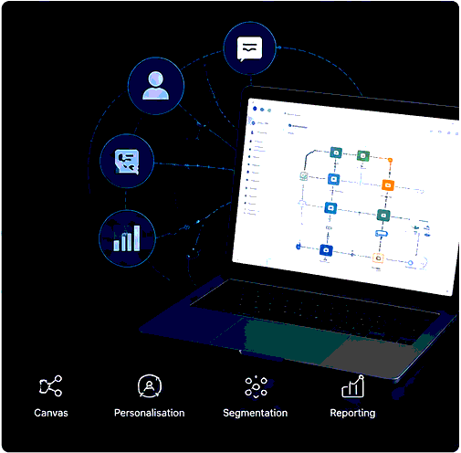 Laptop screen displaying a flowchart or process diagram with icons. Surrounding icons include a person, chat box, user profile, and bar chart, connected by dotted lines. Bottom menu options: Canvases, Personalization, Segmentation, Reporting.