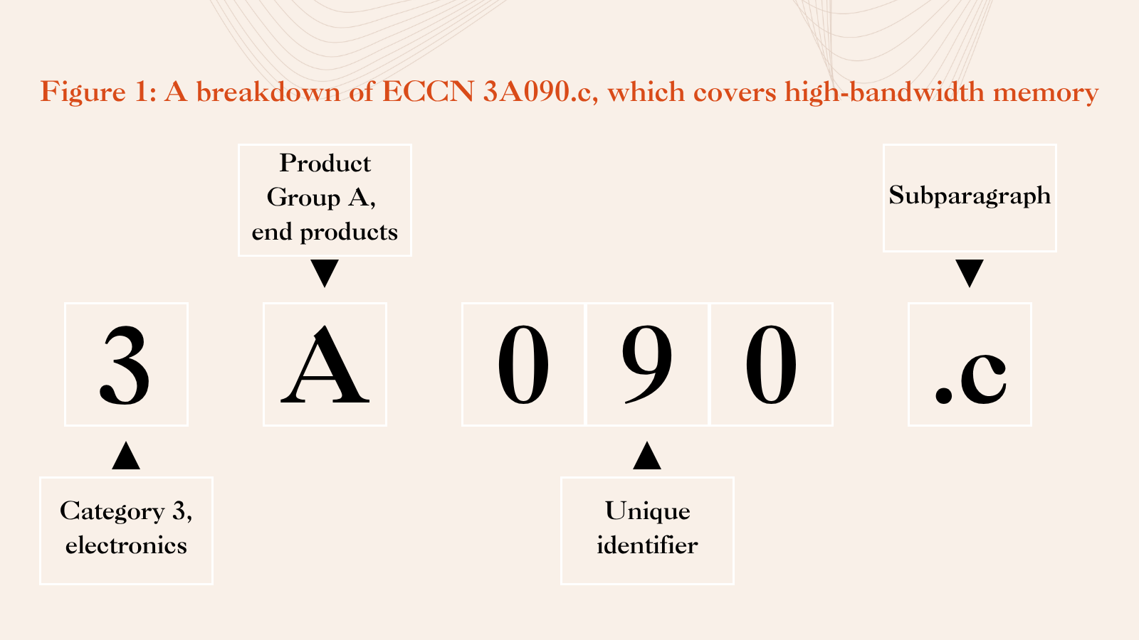 Evolving LLM Capabilities for Commodity Classification Figure 1.png