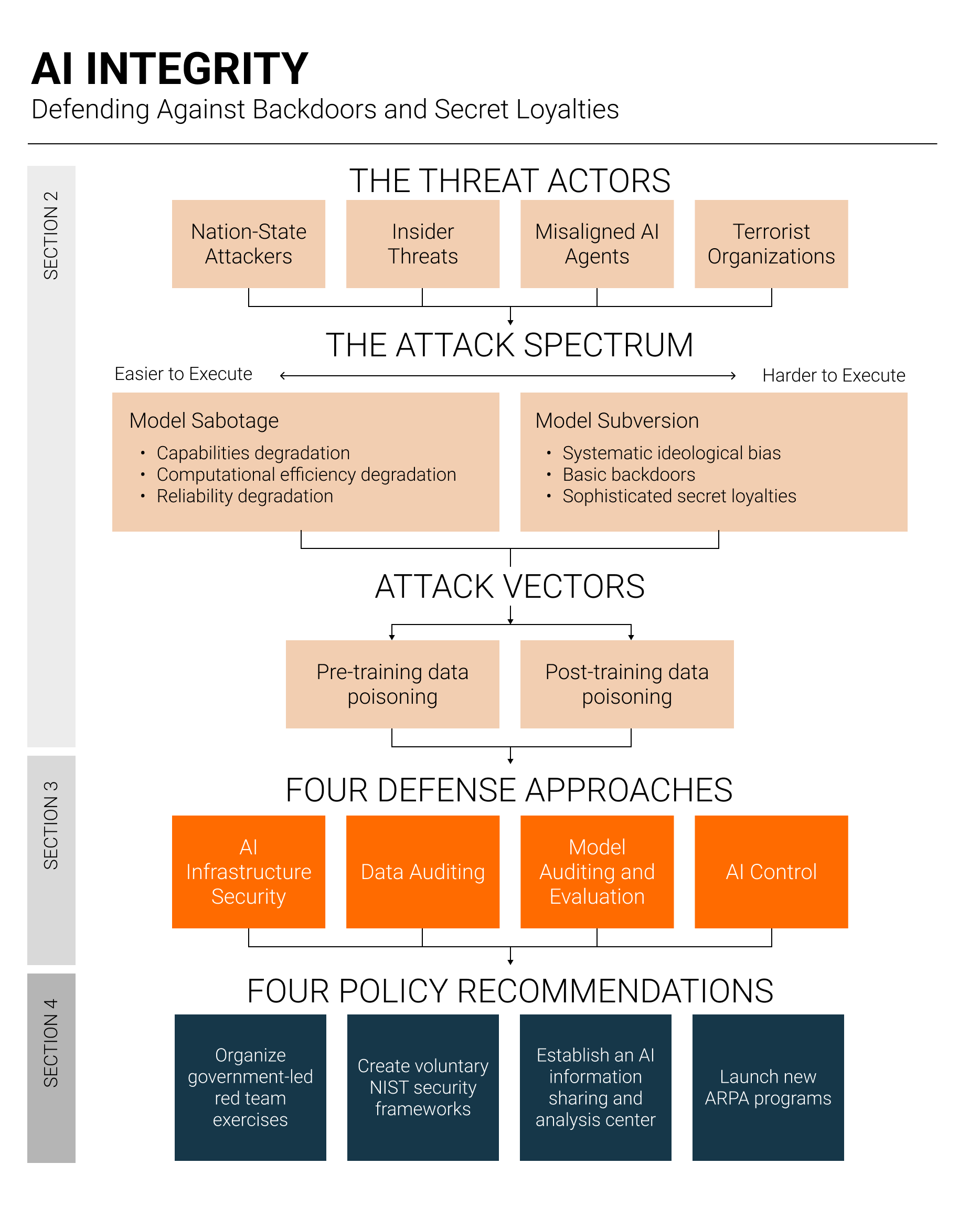 AI Integrity: Defending Against Backdoors and Secret Loyalties ...