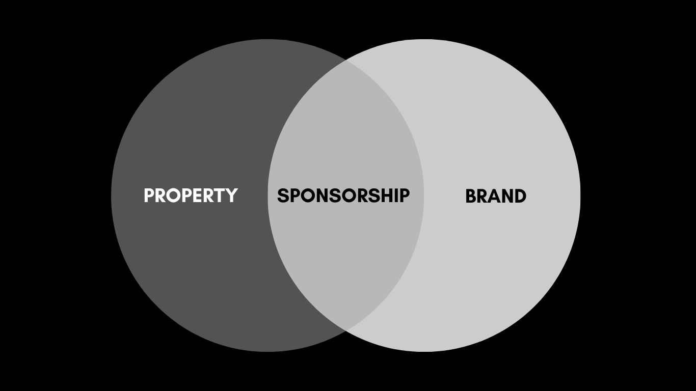 Venn diagram with two overlapping circles titled property and brand. The overlap represents a two-party sponsorship construction.