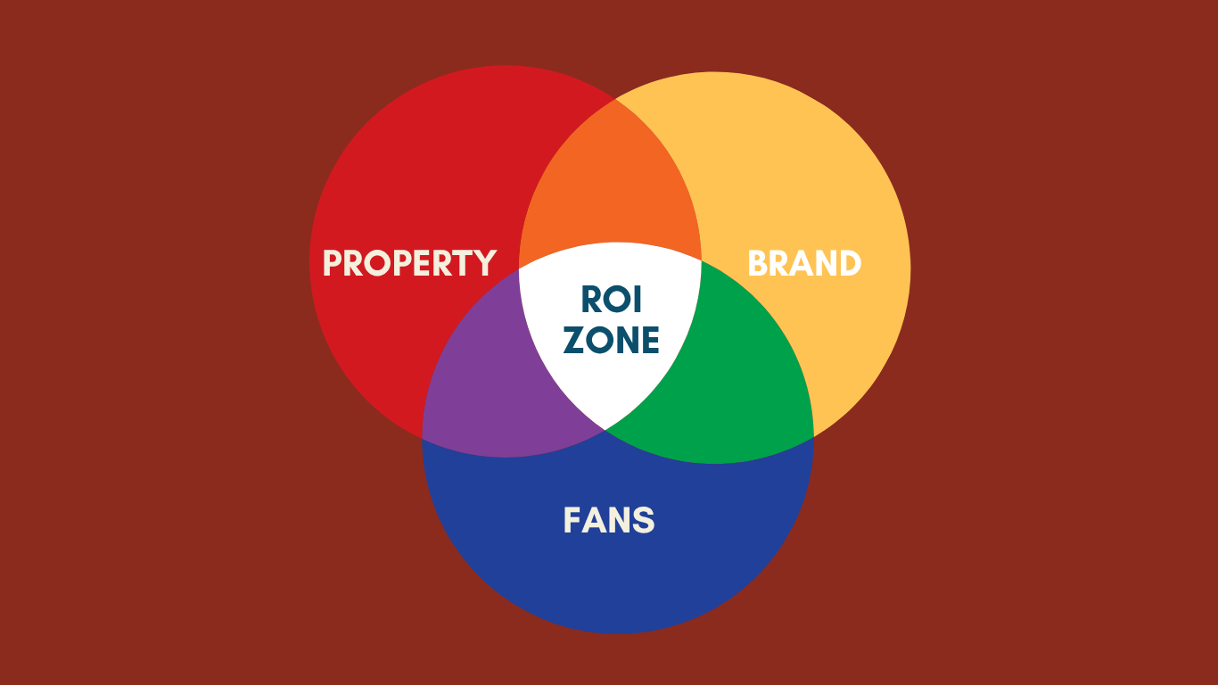 Venn diagram with three circles labeled PROPERTY, BRAND, FANS, and with the center labeled ROI ZONE. This illustrates Fanamity's philosophy that successful partnerships are built on the foundation of value they create for fans.