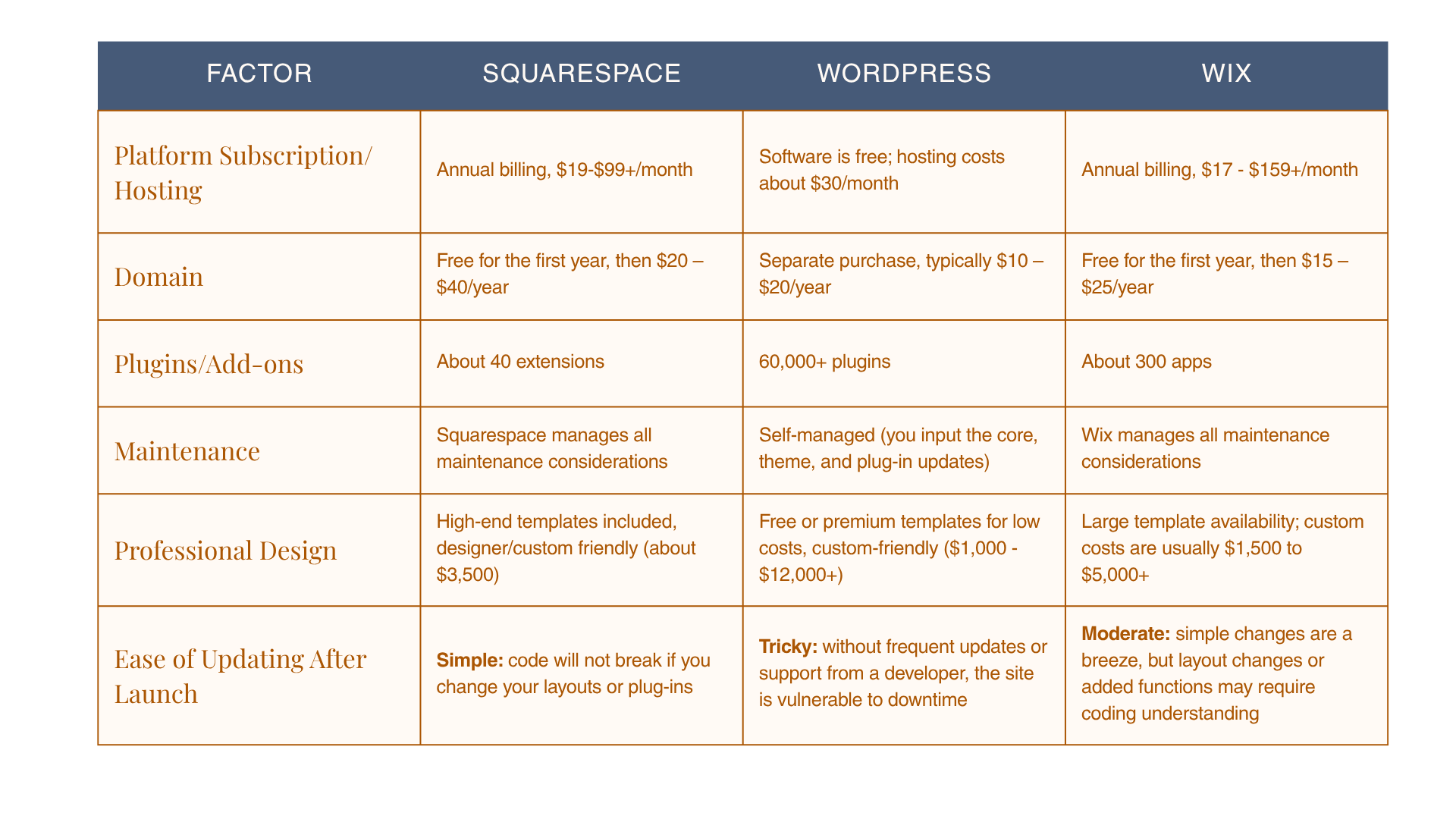 Squarespace vs. WordPress vs. Wix: Quick Cost Comparison