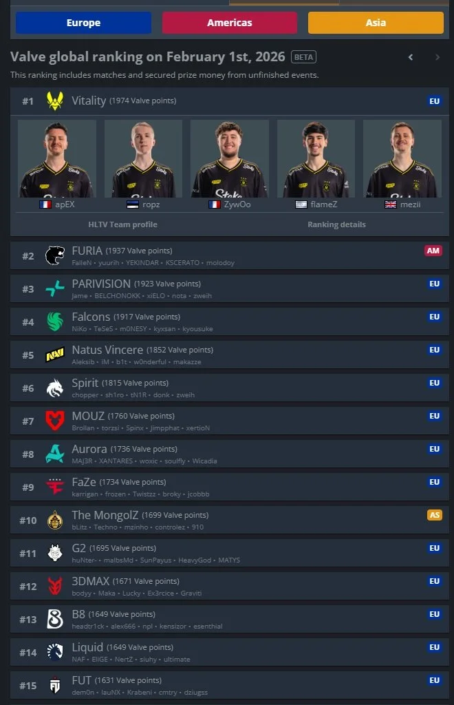 Counter-Strike 2: VRS Monthly Ranking Difference