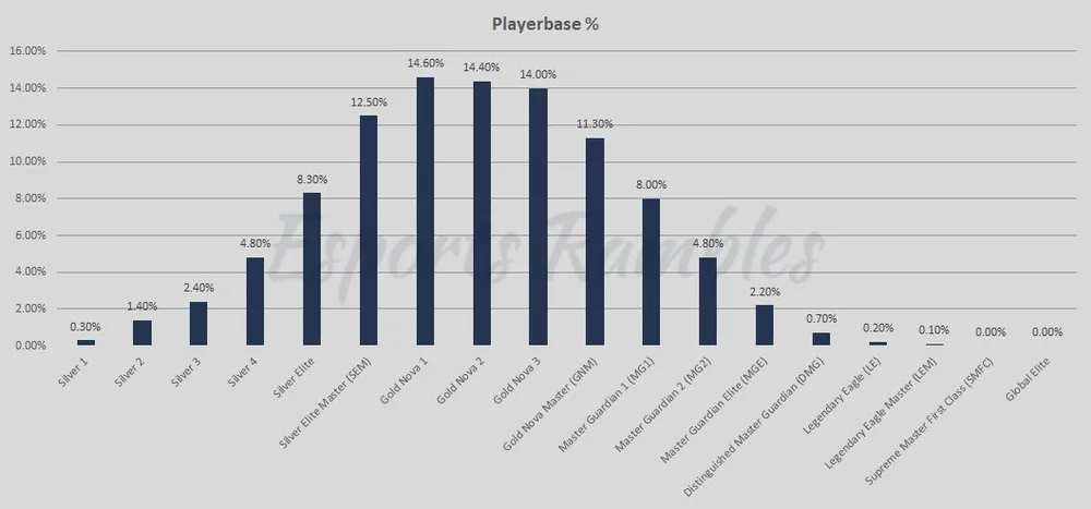 Counter-Strike 2: Premier Season Duration & Rating Distribution ...
