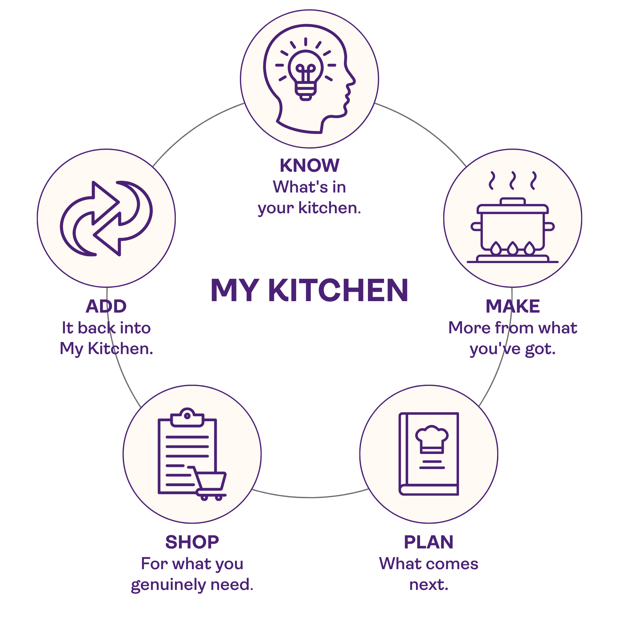 Saveful My Kitchen one connected system image
