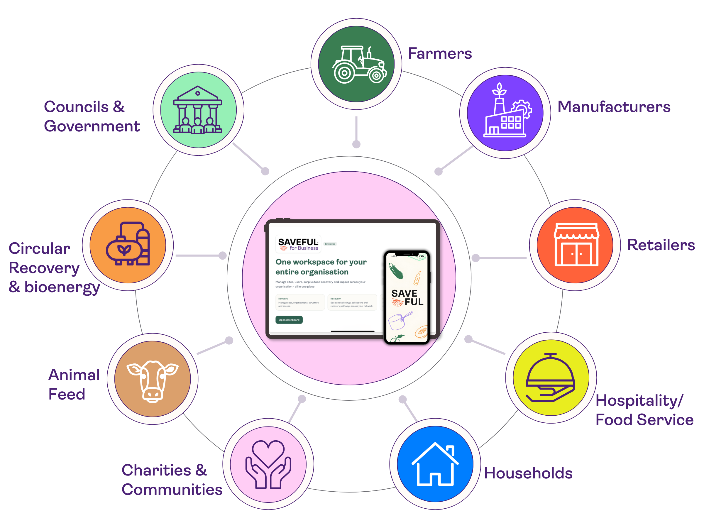 Saveful entire ecosystem image