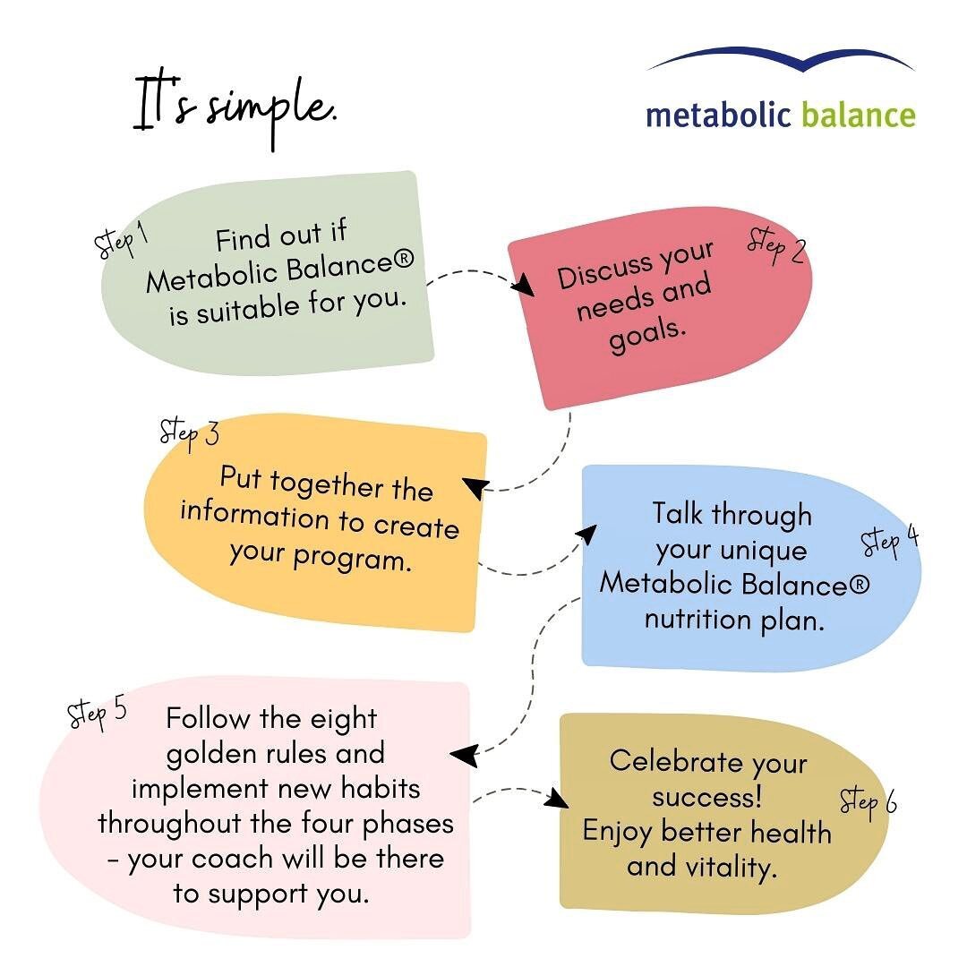 Do you sometimes feel like your body is all over the place? Then you need to talk to your practitioner to find out if the Metabolic Balance&reg; program is suitable for you! These are simple steps to get your body and health back on track ... 

STEP 