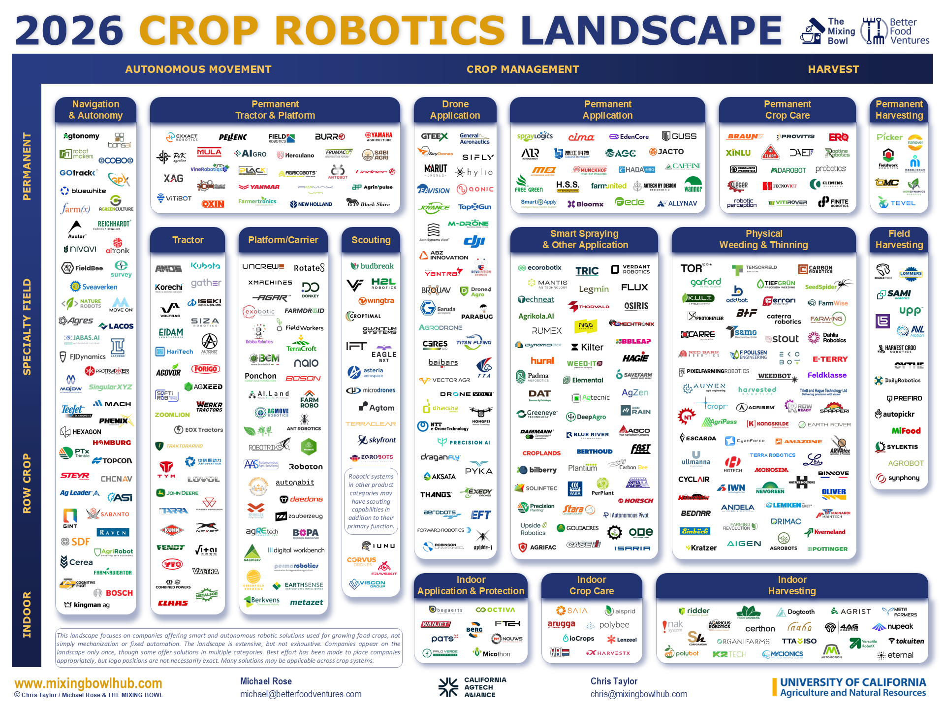 The 2026 Crop Robotics Landscape