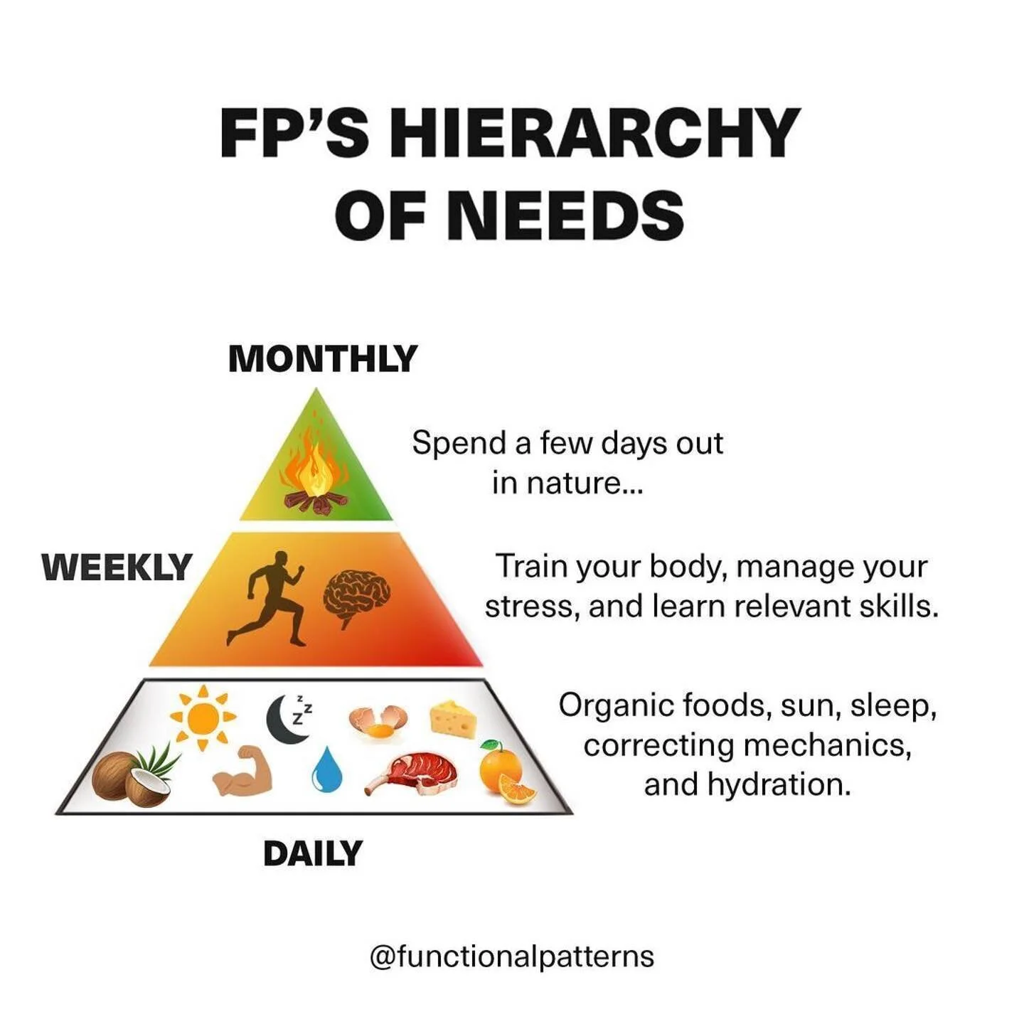 #Repost @functionalpatterns
・・・
THE FP HIERARCHY OF NEEDS 
At FP we prioritize activities that lead to regeneration. Meaning, if said activity does not help aid the creation of new tissue in our bodies to replace injured/old tissue or to bring into