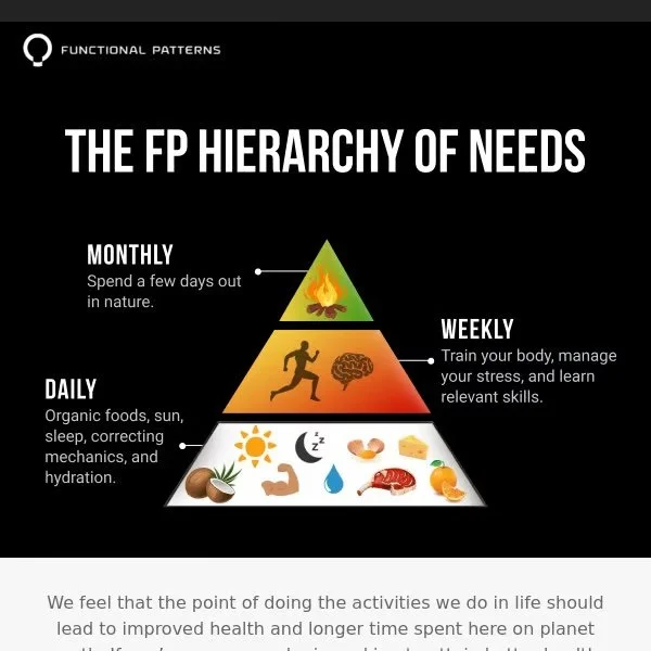Illustration of the FO hierarchy of needs with three levels: Monthly at the top with a campfire, Weekly in the middle with a person running and a brain, and Daily at the bottom with various icons representing sun, sleep, food, water, and exercise.