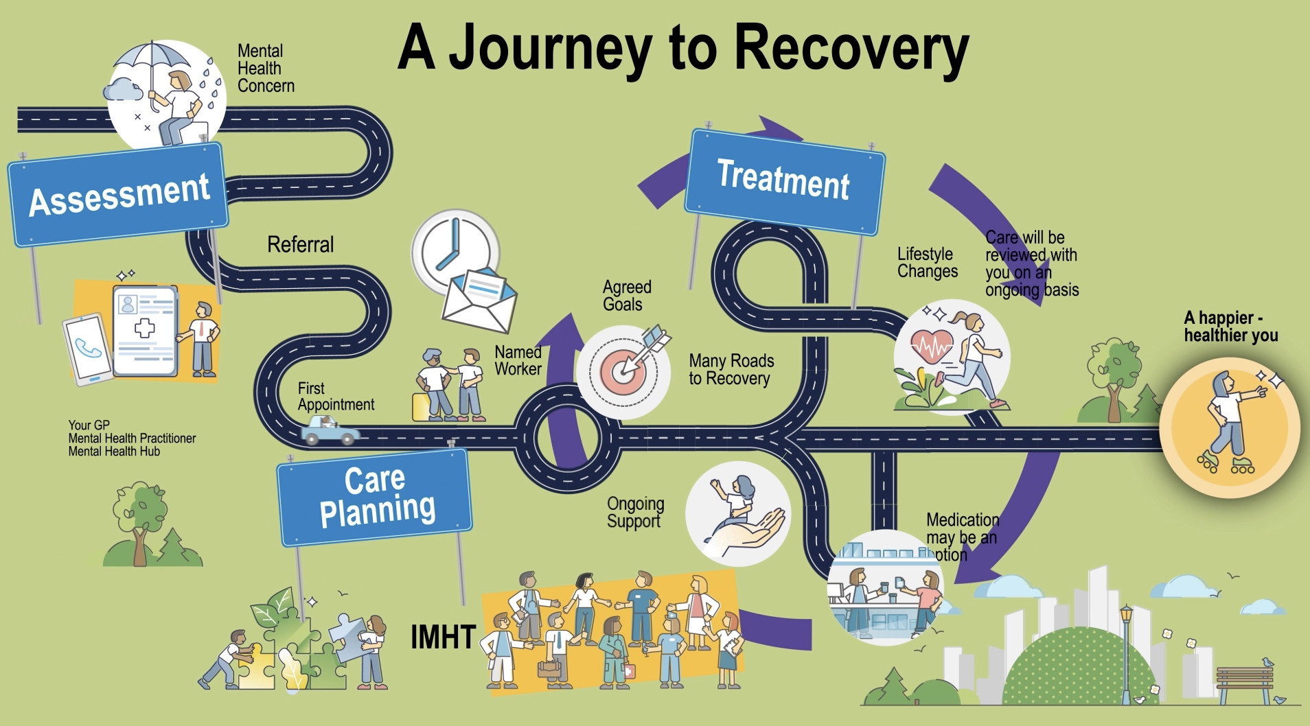 What to Expect Once Referred | MPFT | NHS