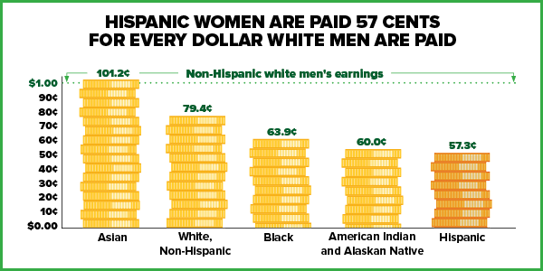 Reflecting on gender and racial pay equity on Hispanic Heritage Month.
