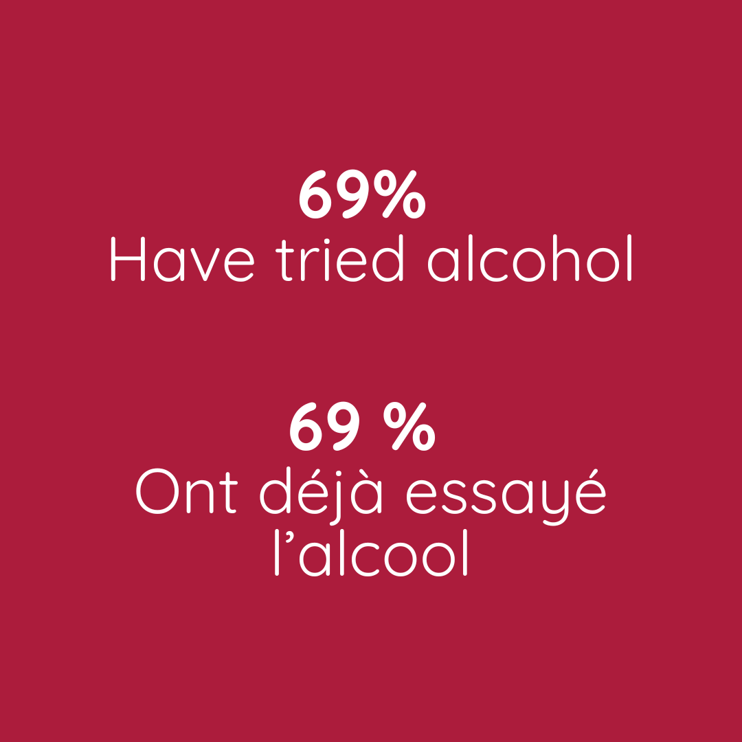 69%  Have tried alcohol