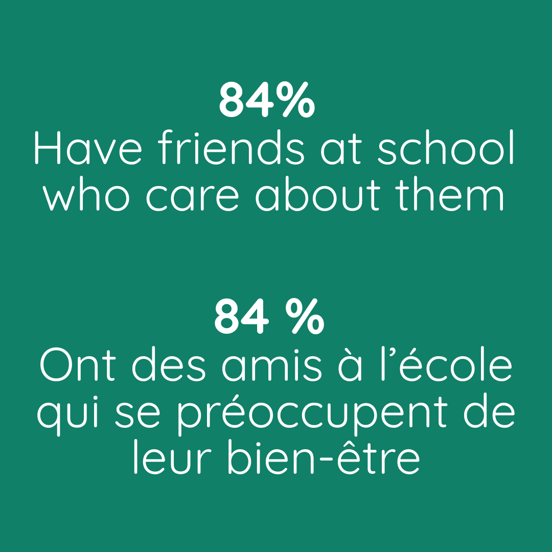 84%  Have friends at school who care about them