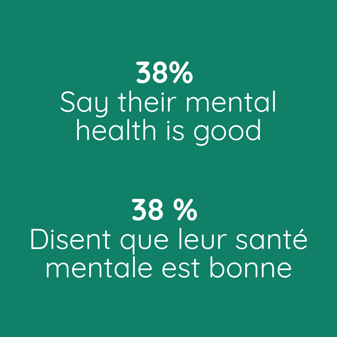 38%  Say their mental health is good