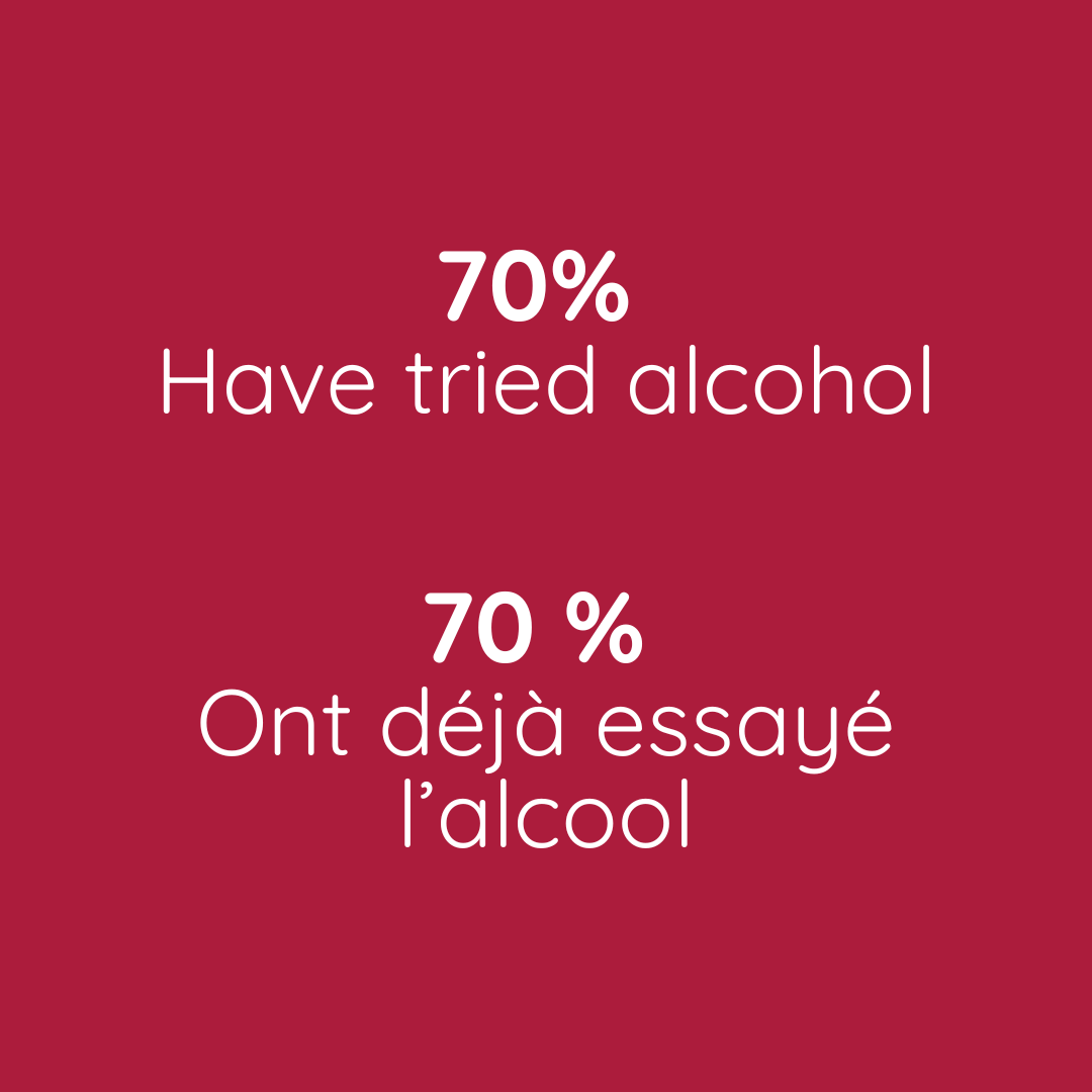 70%  Have tried alcohol