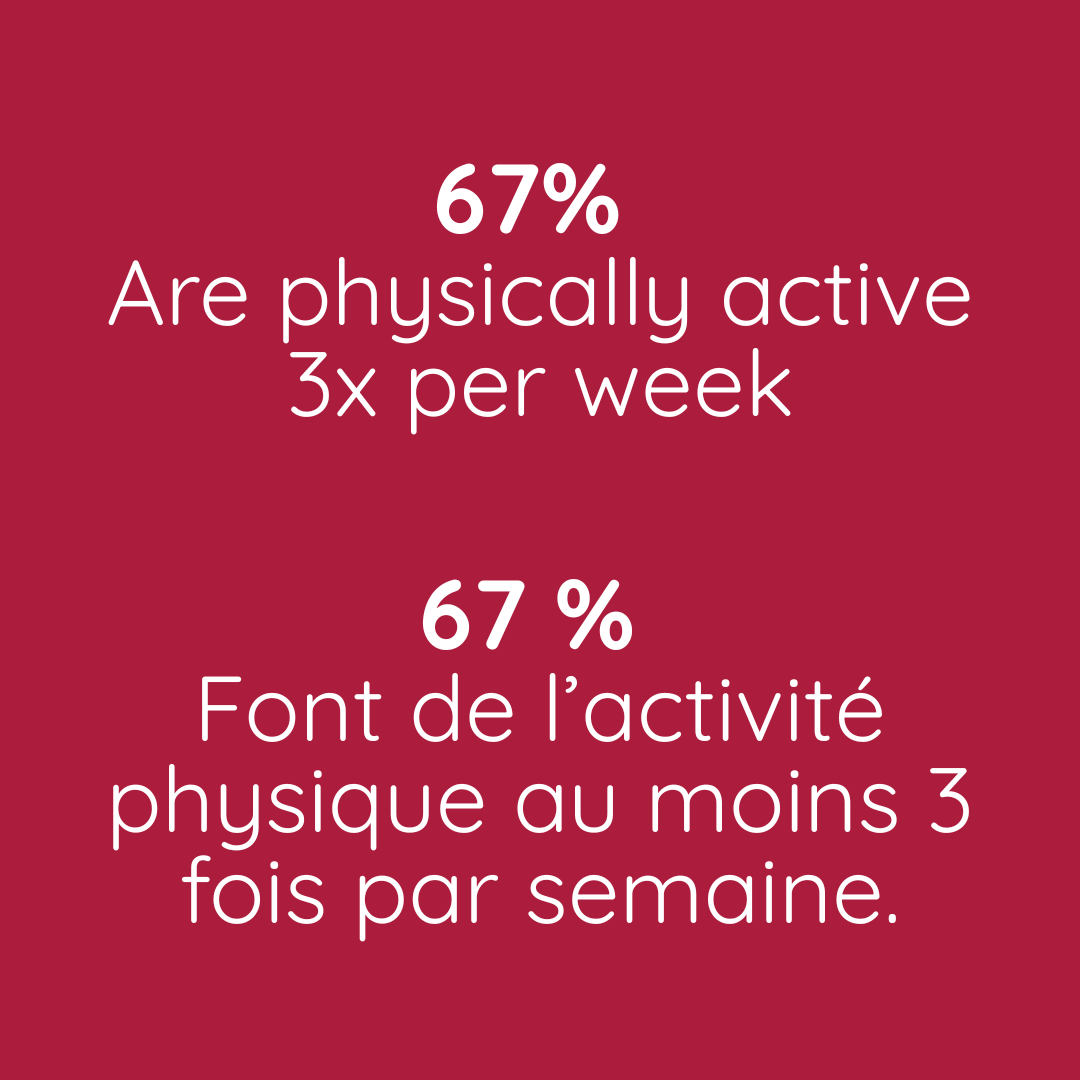67%  Are physically active 3x per week