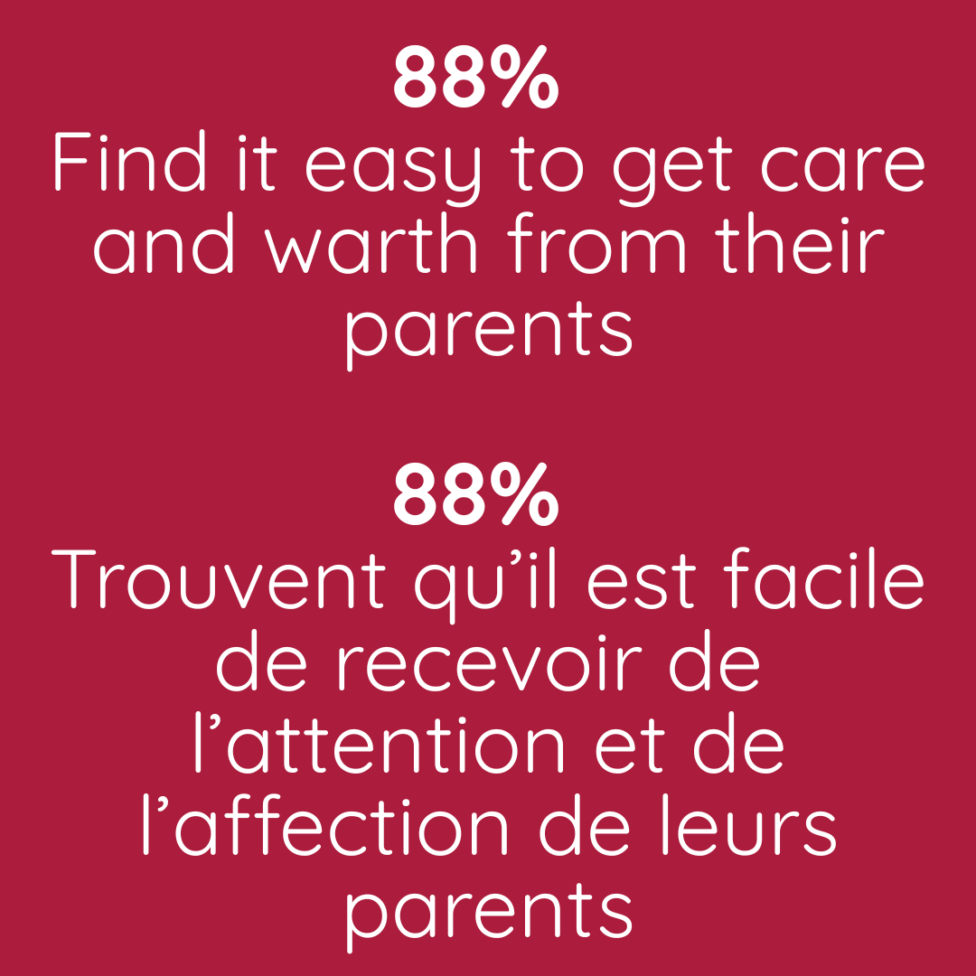 88%  Find it easy to get care and warth from their parents