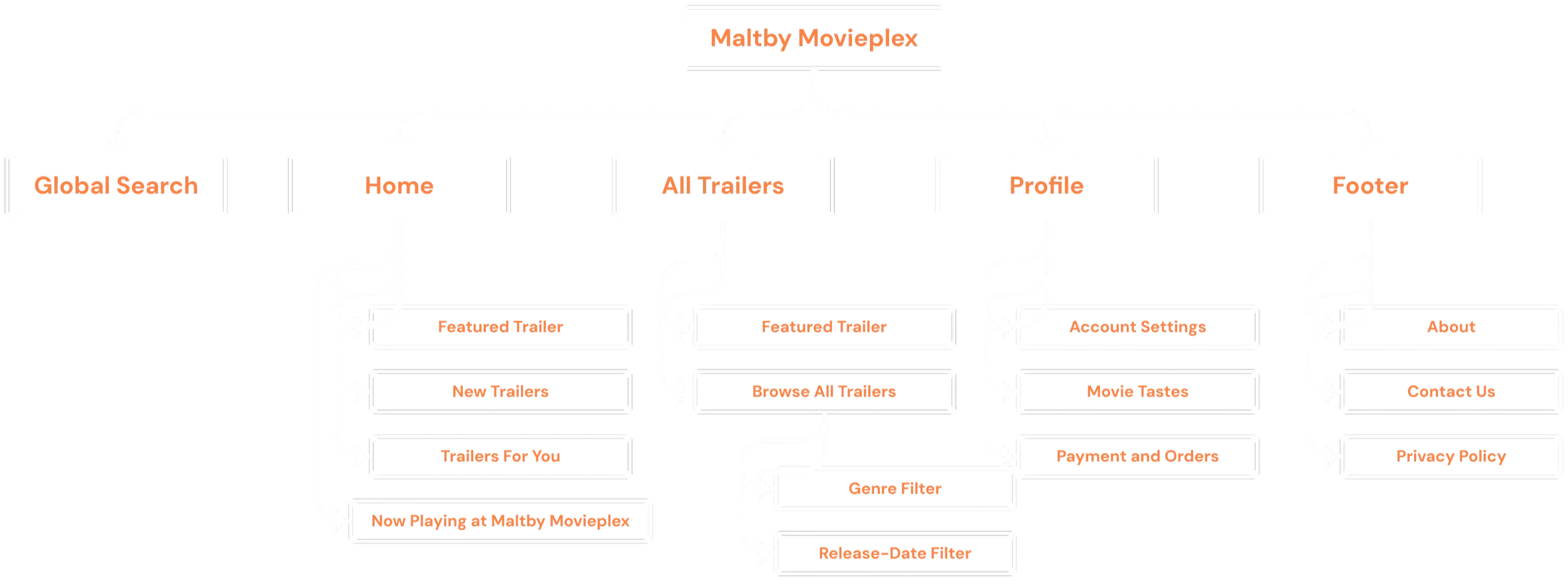 Site map for Maltby Movieplex showing Global Search, Home, All Trailers, Profile, and Footer, with trailer collections, filters, account settings, and supporting pages beneath them.