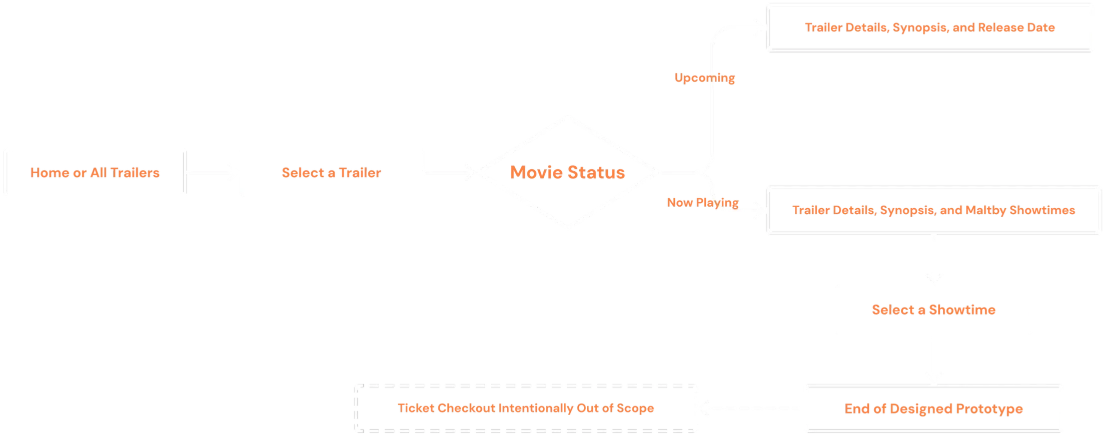 User flow from Home or All Trailers to trailer selection and movie status: upcoming titles show details and a release date, while now-playing titles continue to showtime selection before the prototype ends.