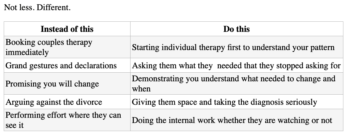 what should you actually do when divorce is announced grid, says: instead of this example booking couples therapy immediately. you should do this: start individual therapy to understand their patterns... more examples given