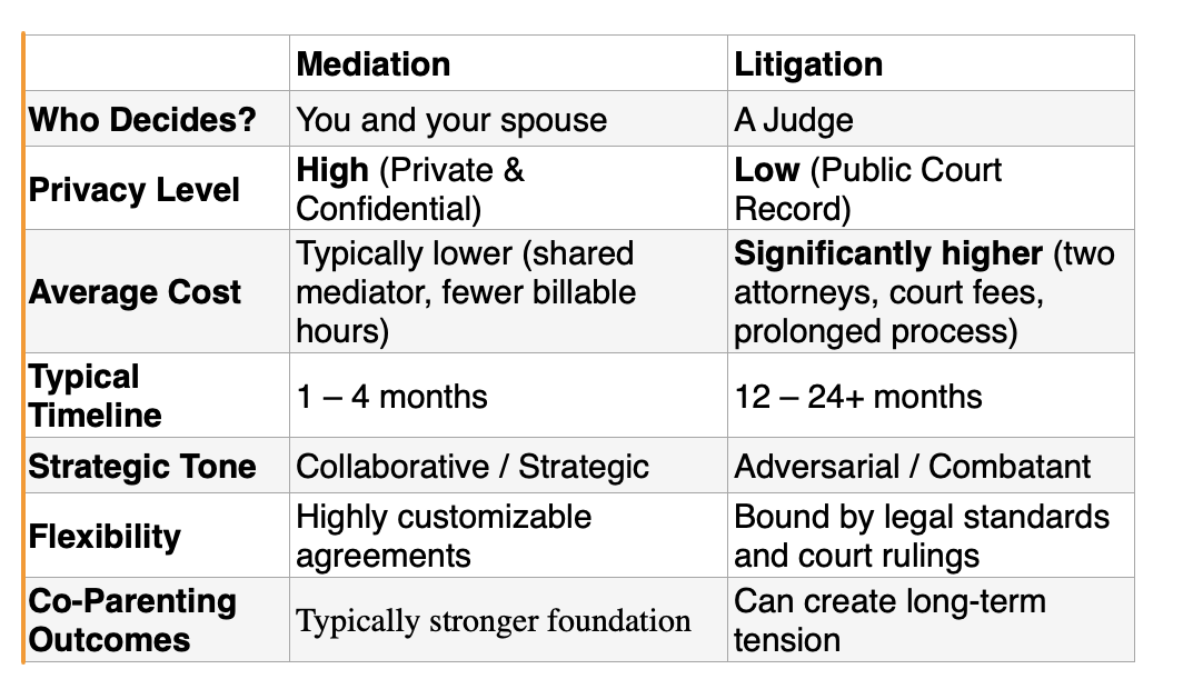 Mediation vs. Litigation Comparison Table