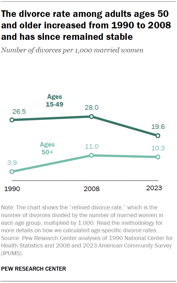 Pew Research "gray" over 50 years old divorce rates