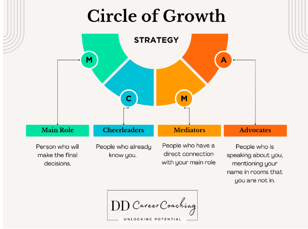 The Circle of Growth: A Practical Framework for Moving Your Career Forward