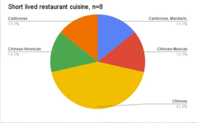  This diagram  of restaurant cuisine shows the cuisine types of shorter lived restaurants (under 30 years), notably including Mexican- Chinese and Chinese cuisines. 