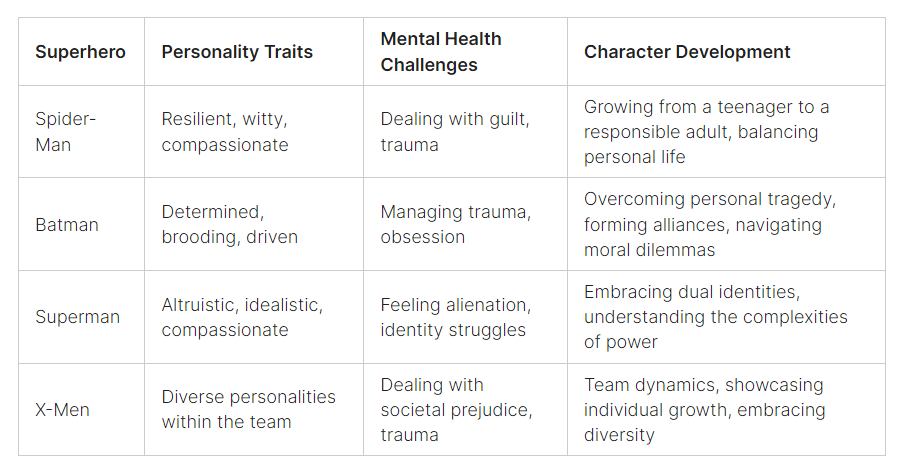 Superhero Character Development