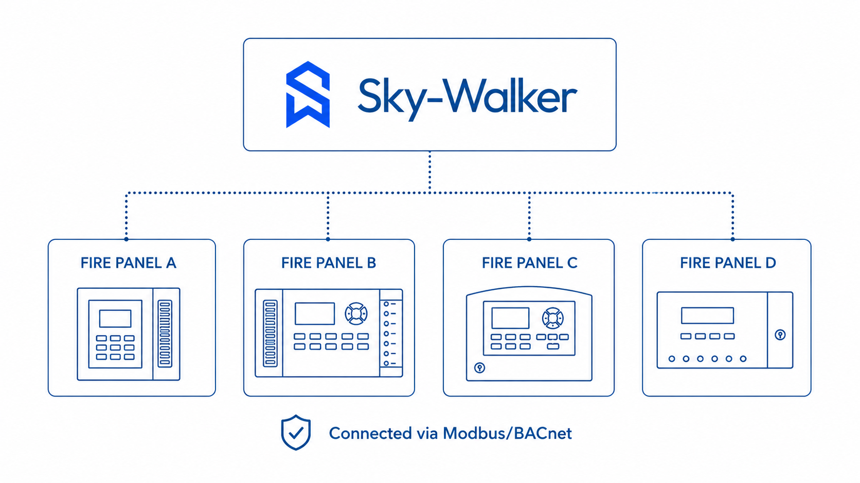 Diagram showing Sky-Walker security system with four fire panels connected via Modbus/BACnet, labeled A, B, C, and D.