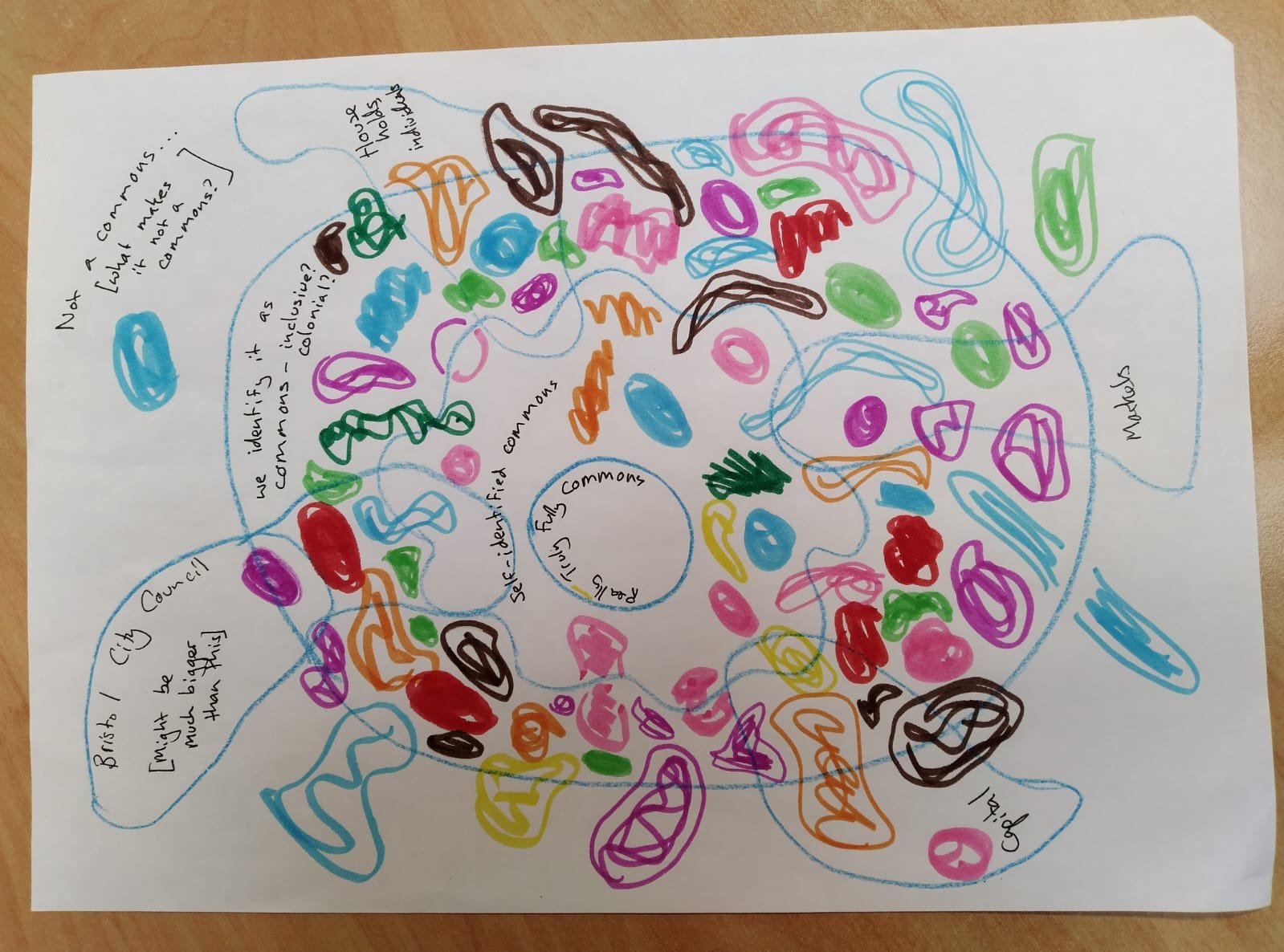 A bunch of colourful hand-drawn squiggles show the various relationships different spaces and systems can have with commoning.