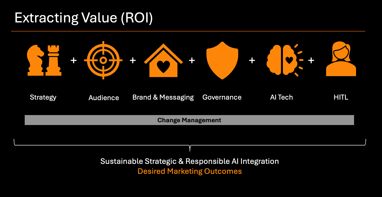 AI ROI in Marketing: Why AI Alone Is Not Enough
