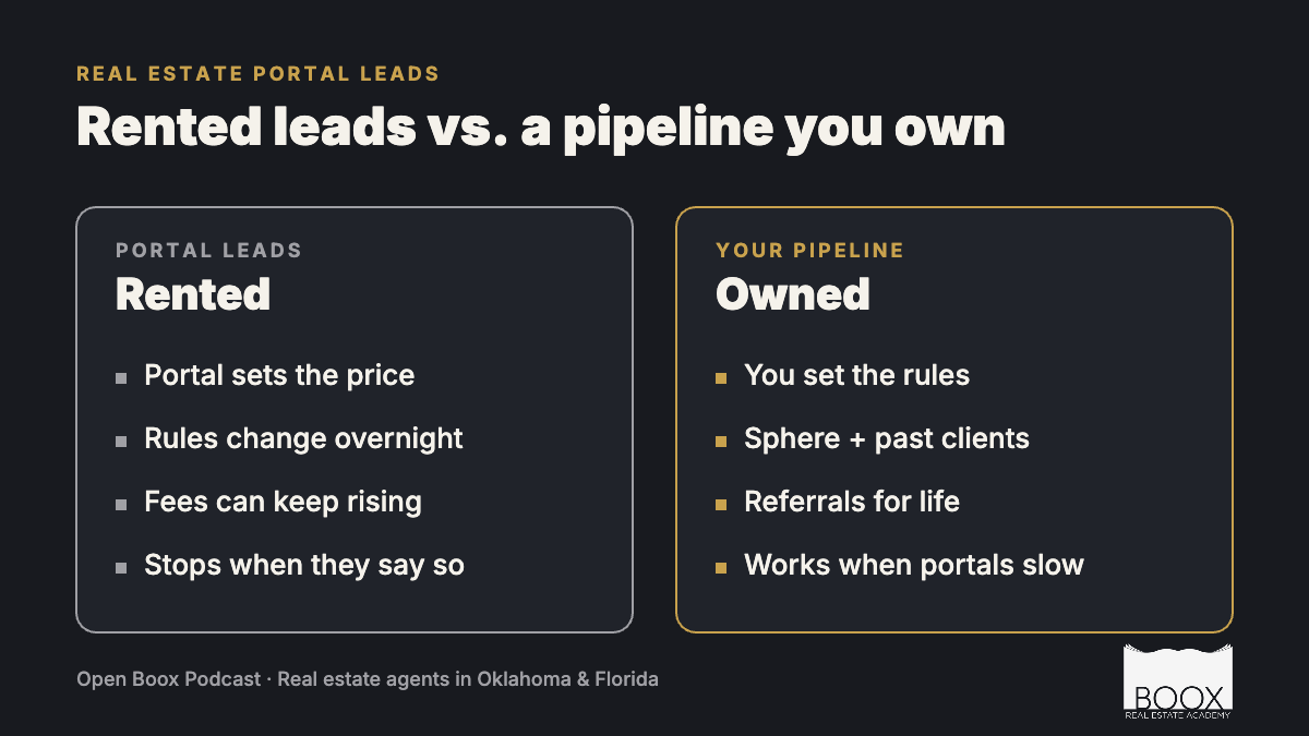 Real estate portal leads compared: rented portal leads vs. a referral pipeline agents own