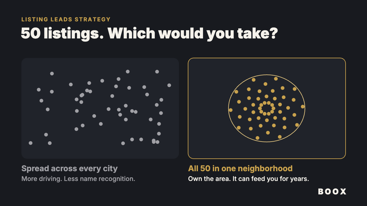 Listing leads strategy: 50 listings spread out vs. farming one neighborhood