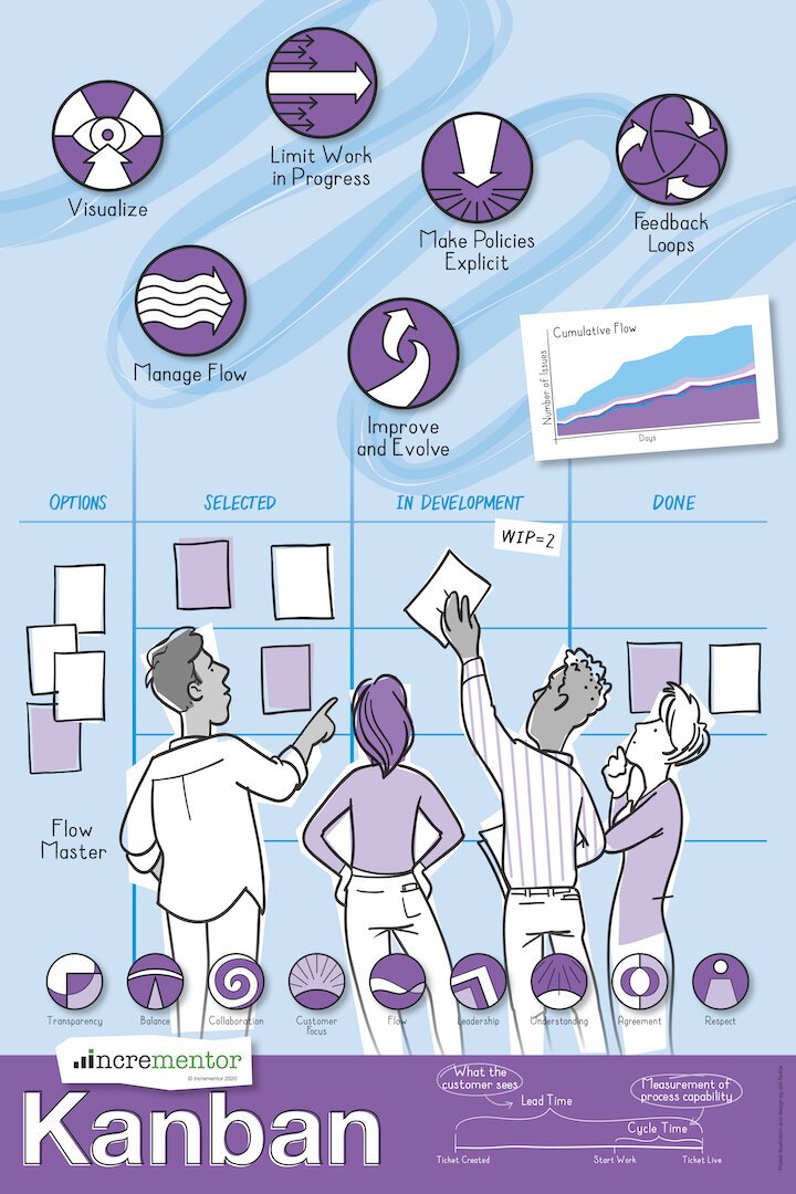 Kanban Poster