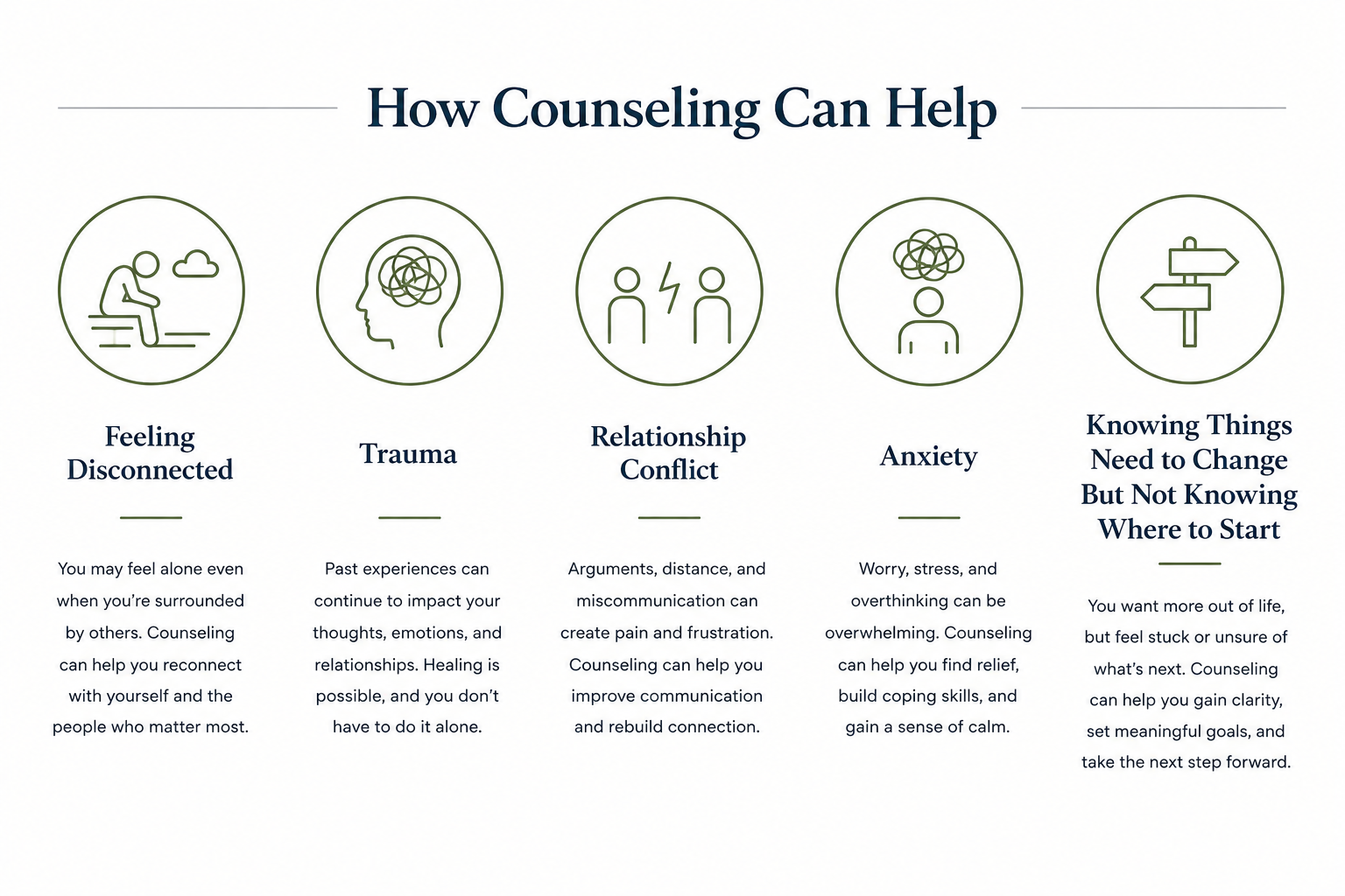 Infographic titled "How Counseling Can Help" with five sections: Feeling Disconnected, Trauma, Relationship Conflict, Anxiety, and Knowing Things Need to Change But Not Knowing Where to Start. Each section has a simple icon and description of counseling benefits.