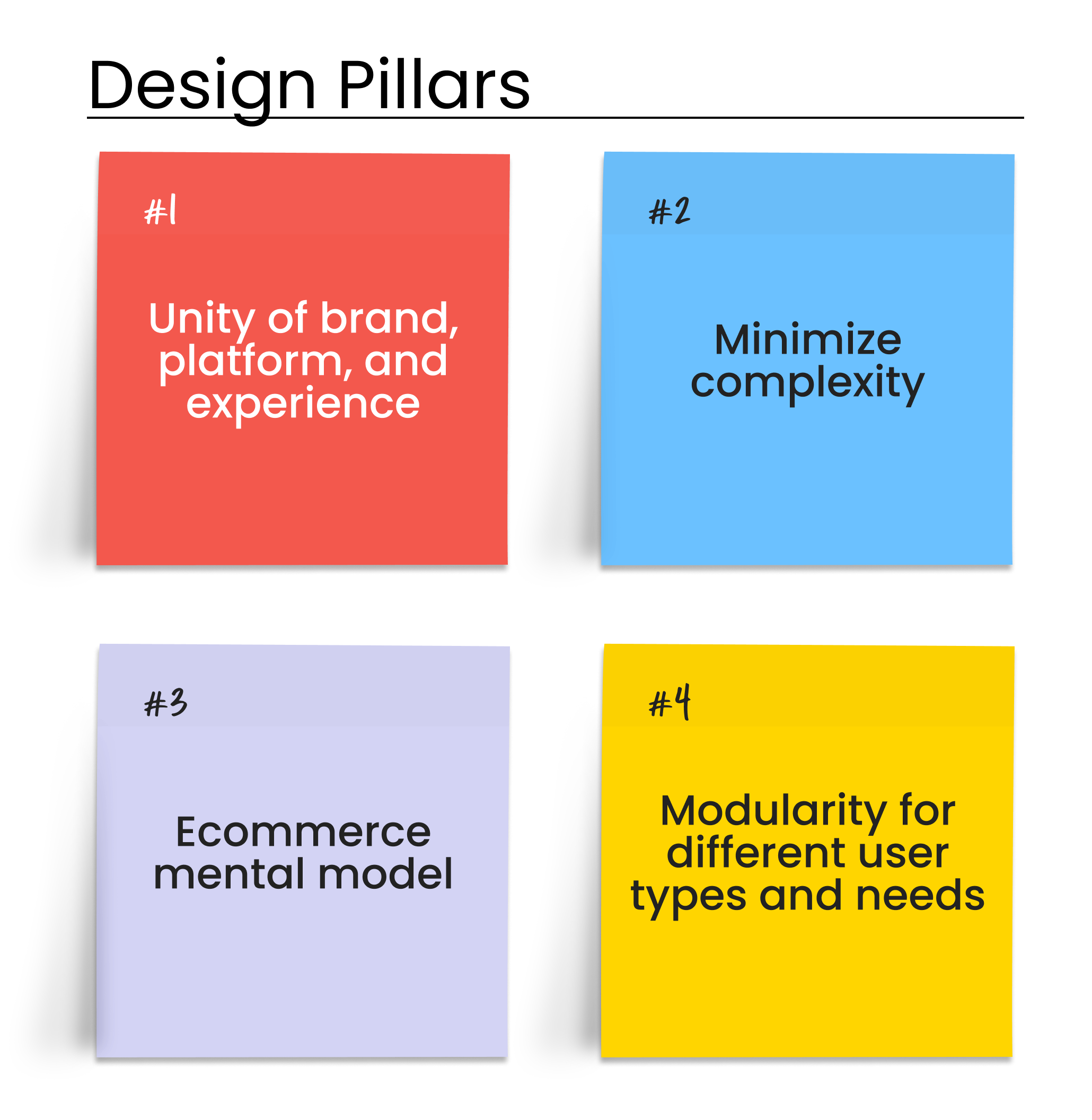 A diagram showing four strategies for effective branding and product development. Strategy 1 emphasizes unity of brand, platform, and experience. Strategy 2 highlights minimizing complexity. Strategy 3 advocates for ecommerce mental models. Strategy 4 focuses on modularity for different user types and needs.