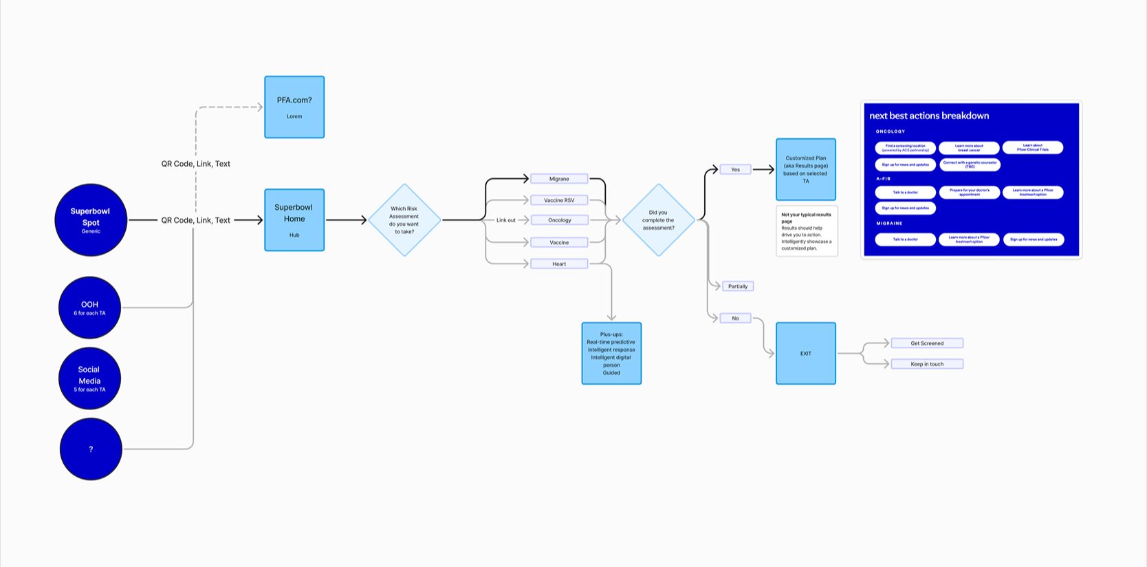 Flowchart diagram for Super Bowl health assessment process using QR codes and online resources.