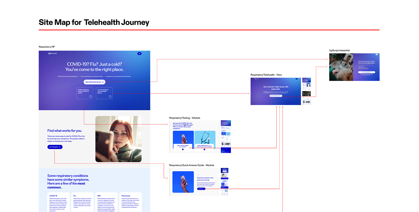 Site map for telehealth journey showing different web pages and modules for COVID-19 and flu testing, telehealth hero page, and contact options.