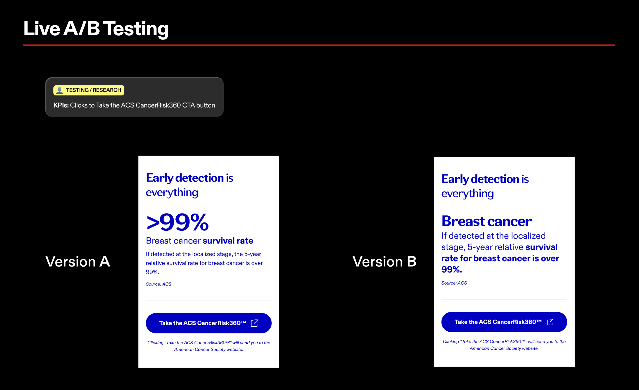 A comparison chart showing two versions of a breast cancer screening app, labeled Version A and Version B, under the heading 'Live A/B Testing.' Version A has a dark background with a bold statement about breast cancer survival rates, while Version B has a similar layout with slight variations. Both versions include a call-to-action button labeled 'Take the ACS CancerRisk360™.'