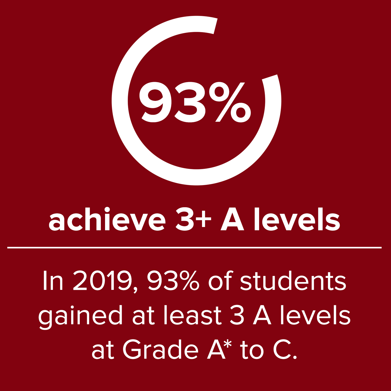 93% achieve 3 or more A levels